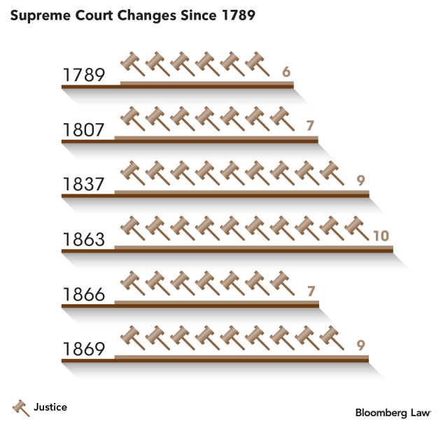 Can the number of justices on the top supreme court be changed